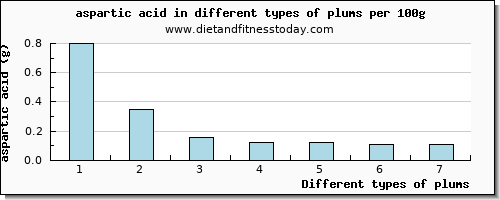 plums aspartic acid per 100g